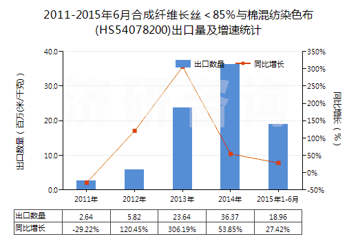 2011-2015年6月合成纖維長(zhǎng)絲＜85％與棉混紡染色布(HS54078200)出口量及增速統(tǒng)計(jì)